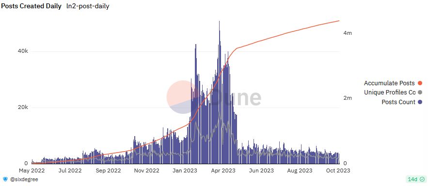 Daily Lens Posts chart