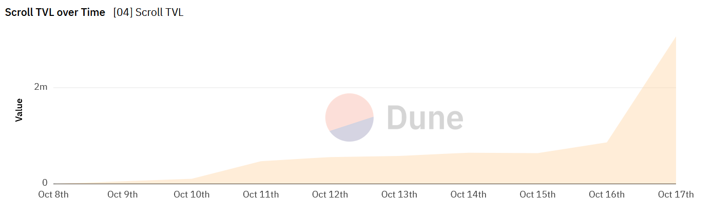 Scroll TVL Triples In A Day As Layer 2 Ramps Up Marketing