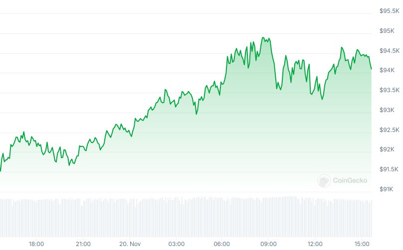 BTC Price chart