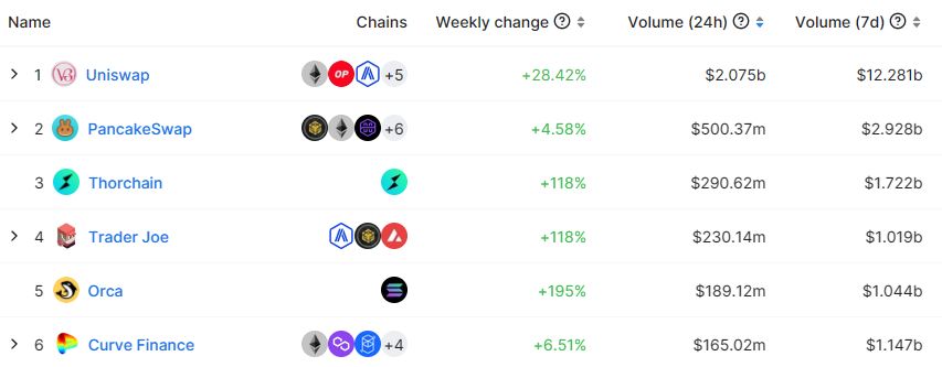 Weekly DEX Volume chart