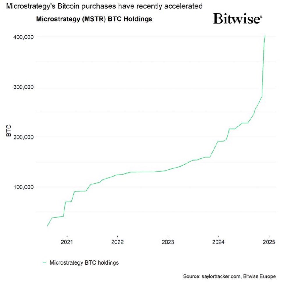 MicroStrategy Buys $2.1B in Bitcoin