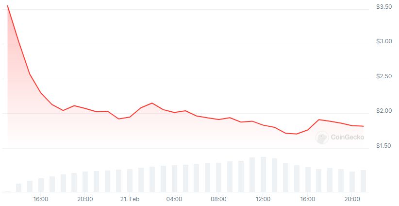 STRK Price chart