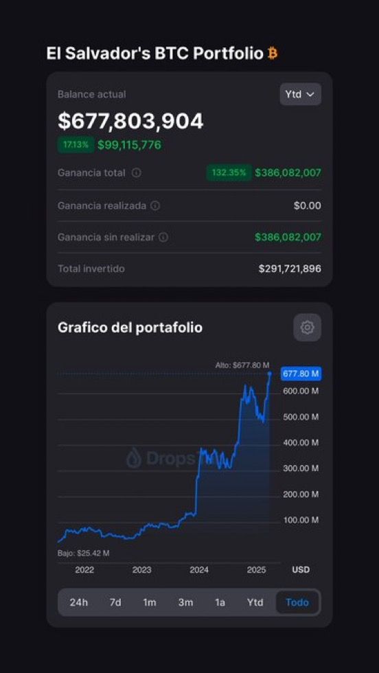 El Salvador’s Bitcoin Holdings Surpass $350 Million in Unrealized Earnings with 124% Acquire as BTC Hits $110,000 – “The Defiant”