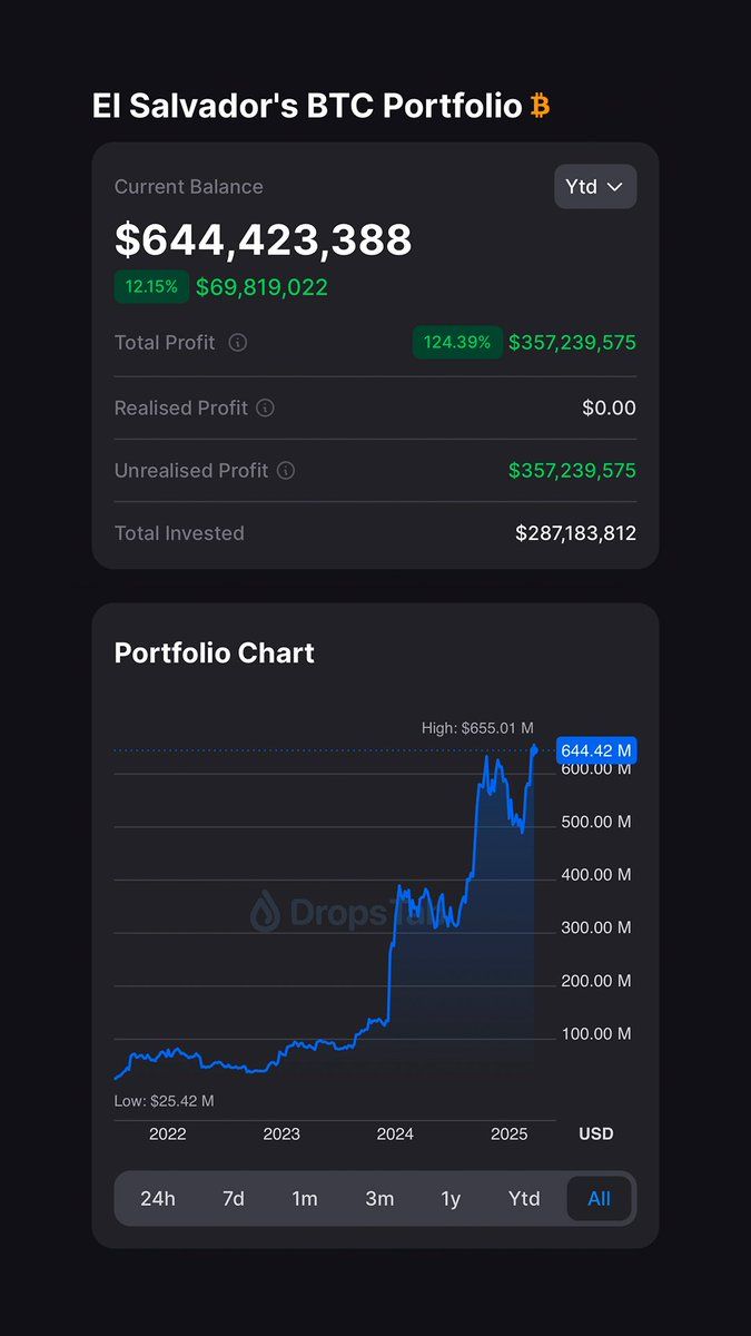 El Salvador’s Bitcoin Portfolio Surpasses $644 Million With $357 Million Revenue, Up 124% on $287 Million Funding – “The Defiant”