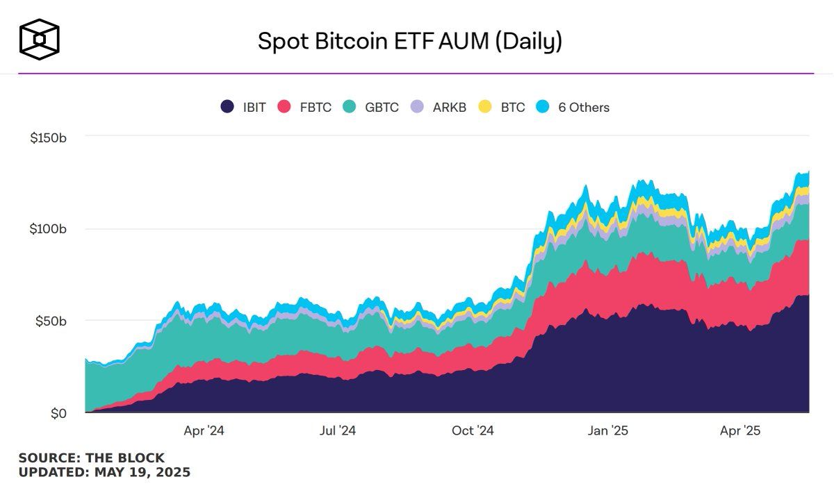 BlackRock's $IBIT ETF Hits $3B Daily Volume, Holds $65B in 631,962 BTC as Global AUM Reaches $131.08B