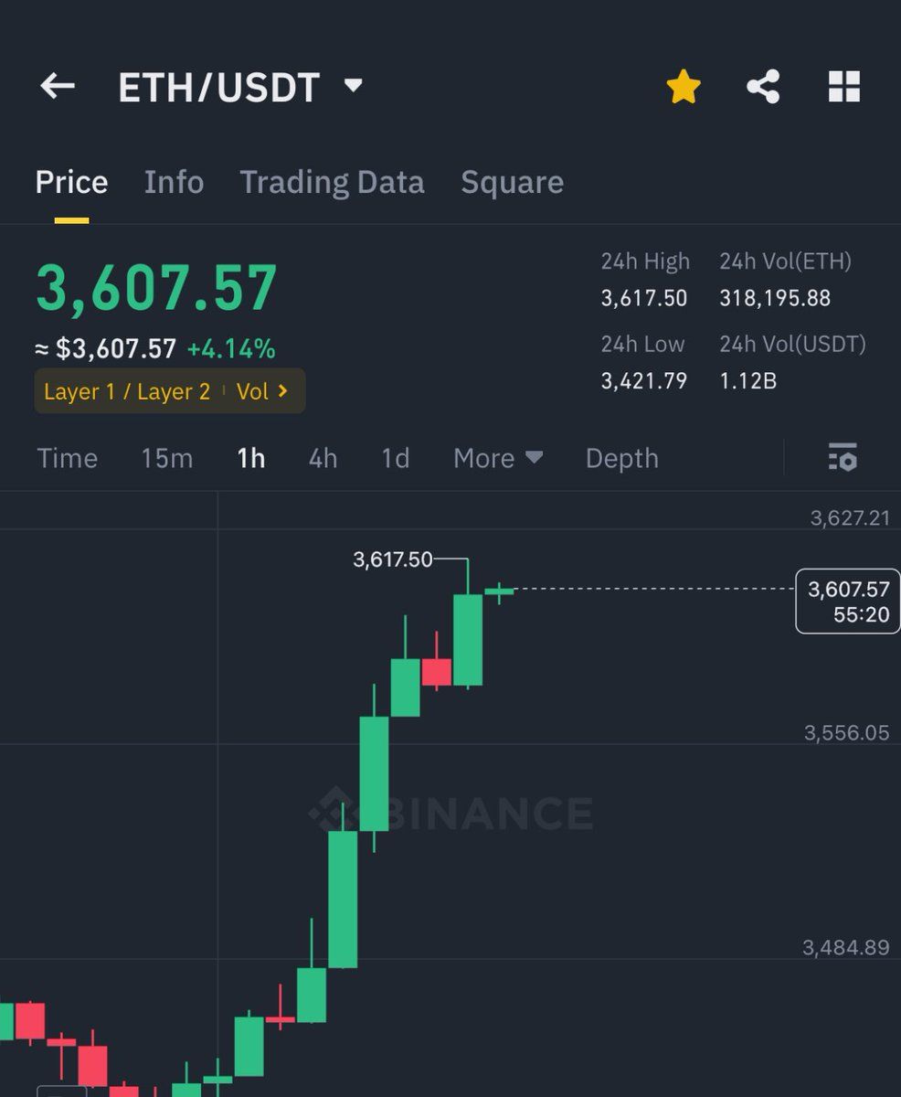 Ethereum Surges Past $3,600 Amidst Bullish Sentiment and Staked ETFs Speculation