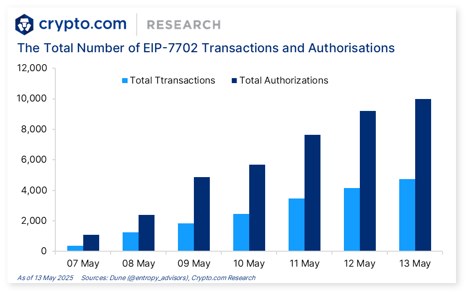 Over 25,000 Wallets Upgrade to EIP-7702 as ETH Jumps 20% and Dubai Partners for Government Crypto Payments