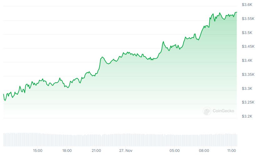 ETH Price chart