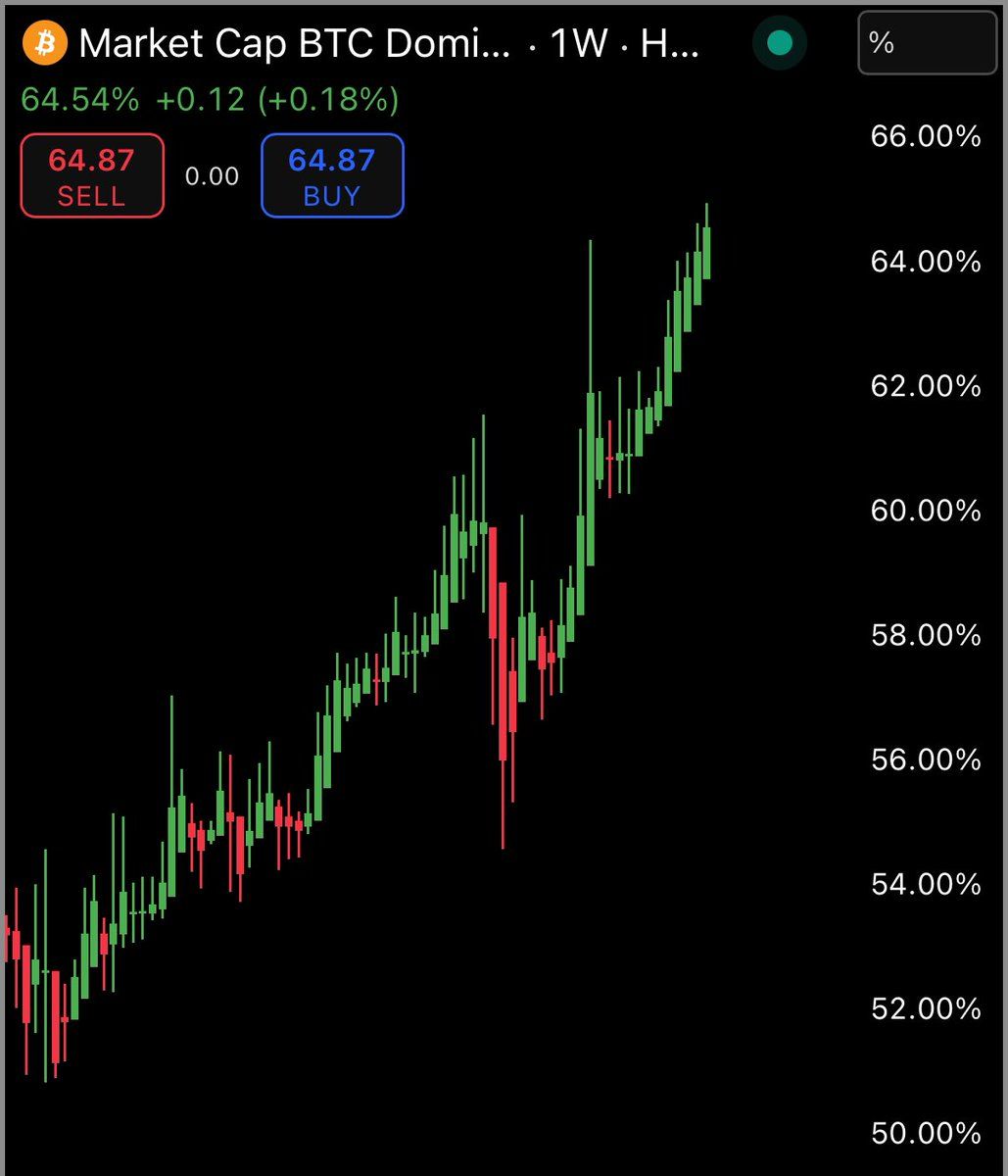 Bitcoin Dominance Hits 64.73%, Highest Since January 2021, Nearly Two-Thirds of Crypto Market