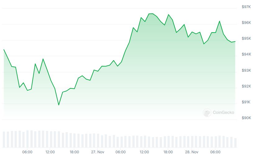 BTC Price chart