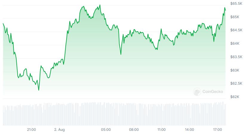 BTC Price chart