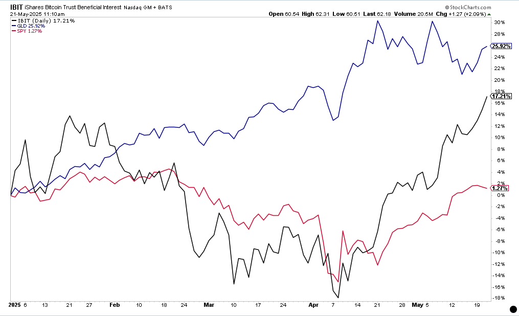 Bitcoin Surges 53% Over Previous 12 months, Up 16-17% YTD, Outperforming Gold, S&P 500 Amid Company Demand – “The Defiant”