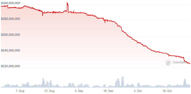 LUSD Market Cap chart