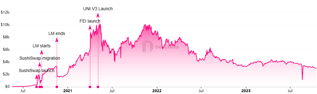 Uniswap TVL Chart