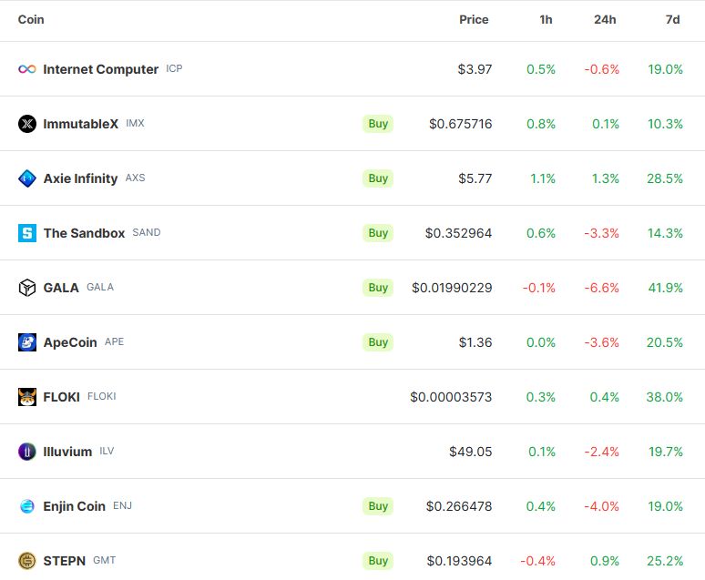 Performance of top 10 GameFi assets by market cap