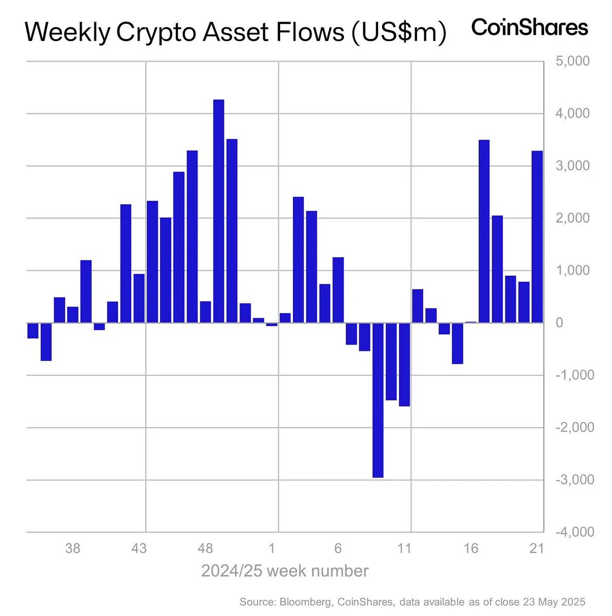 Crypto Investment Inflows Hit .3B in Third-Largest Week, YTD .8B, Assets Reach 7.5B