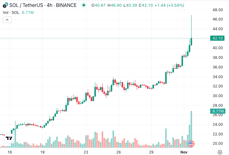 SOL/USD Price Chart