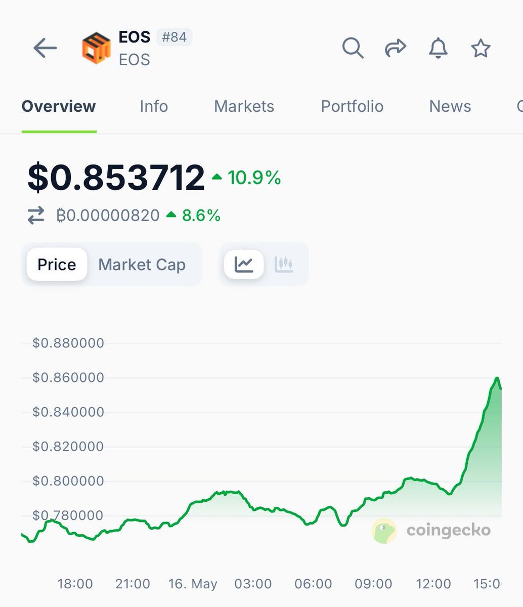 Trump-Backed World Liberty Monetary Acquires 3.64M EOS Tokens for $3M on BNB Chain through PancakeSwap – “The Defiant”