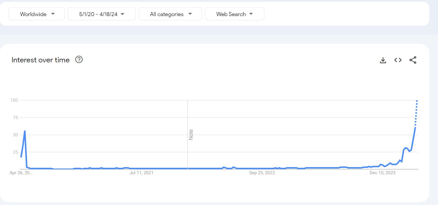 Google Searches for 'Bitcoin Halving'