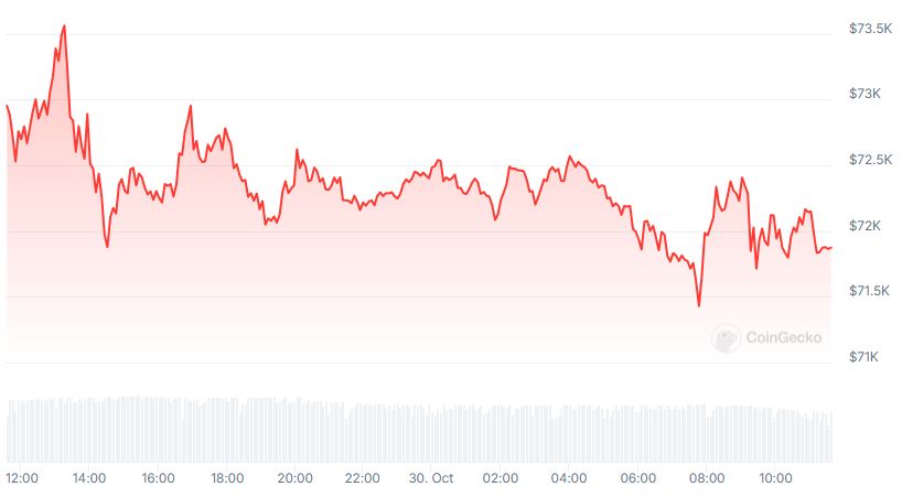 BTC Price chart