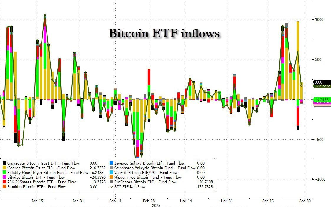 U.S. Bitcoin ETFs Resume Inflows With $422.5 Million Led by BlackRock After April $56.3M Outflows and BTC Near $97,000