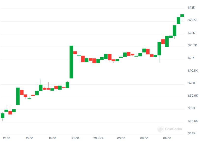 BTC Price chart