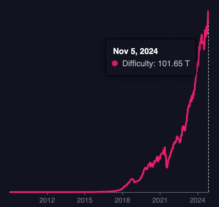 Bitcoin Mining Difficulty Hits Record High, Surpasses 100 Trillion Amid $73,700 Peak