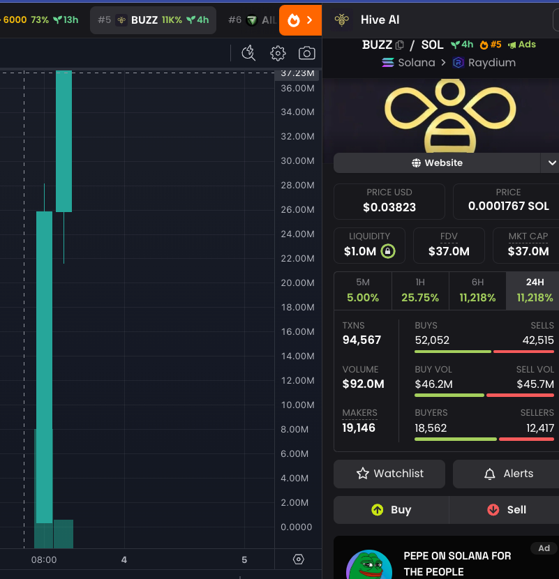 Trader Turns 82 SOL Into $1.26M in 8 Minutes Sniping $BUZZ Tokens, Market Value Reaches $40 Million