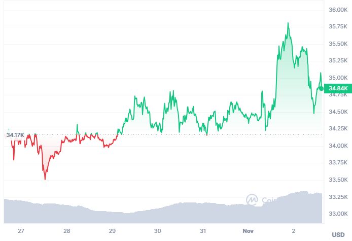 BTC Price Action