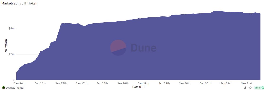 vETH Market Cap chart