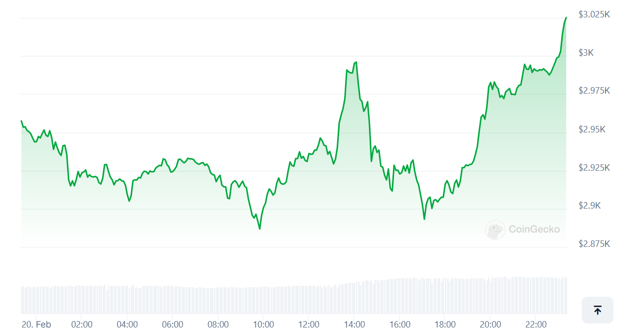 ETH Price chart