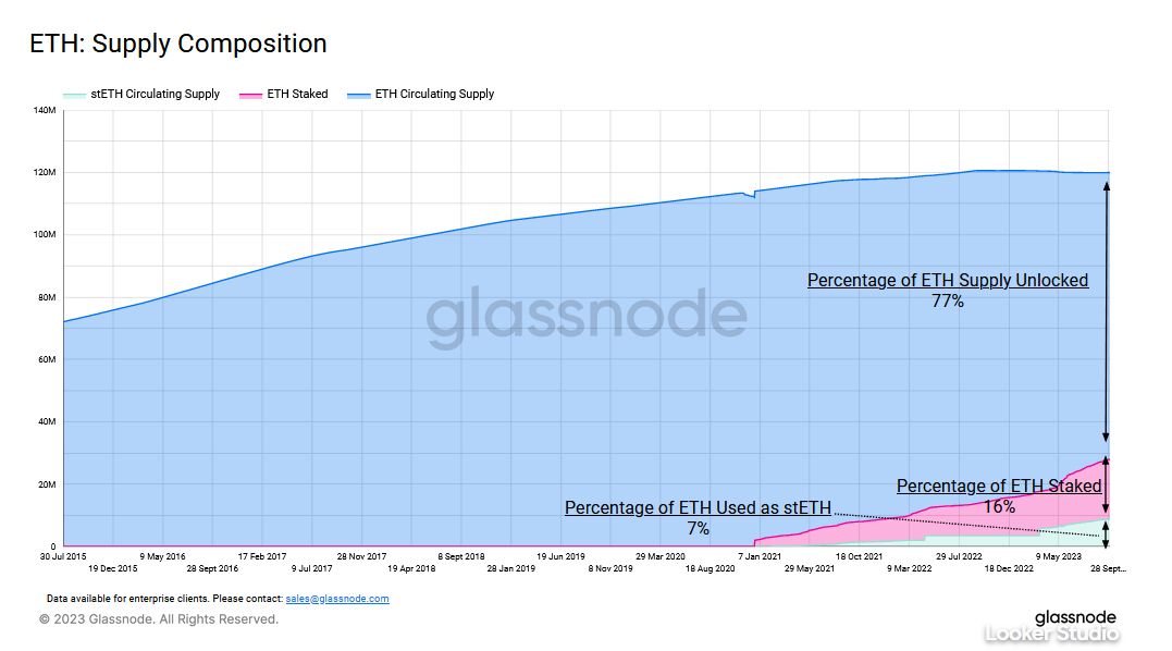 ETH Supply Composition