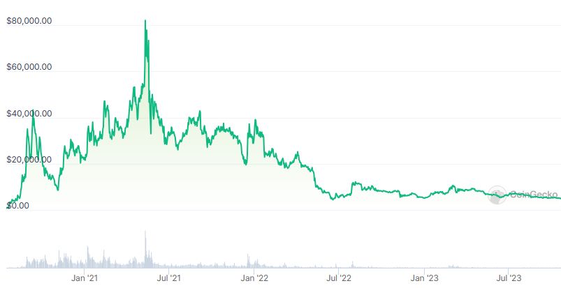 YFI Price chart