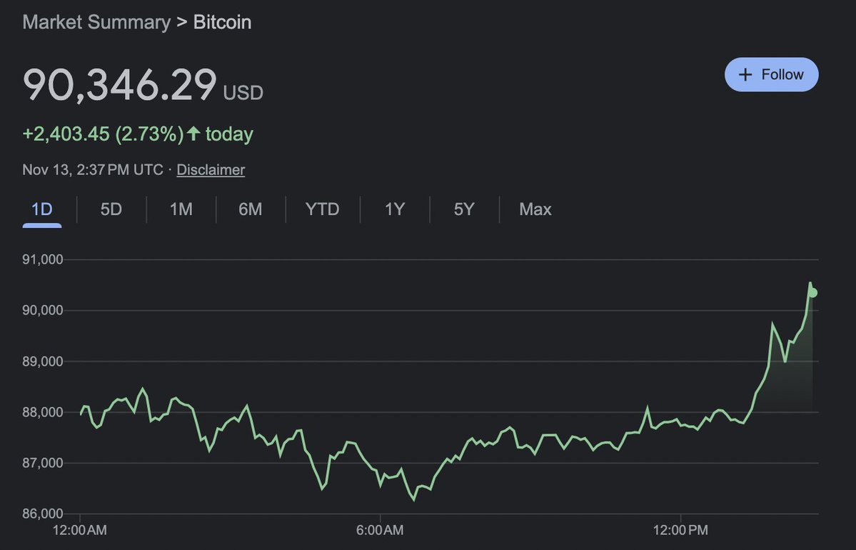 BlackRock's Bitcoin ETF Hits $40 Billion in 211 Days, Bitcoin Surges to $91,000