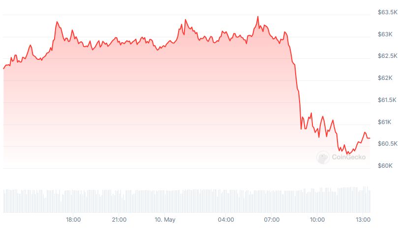 BTC Price chart