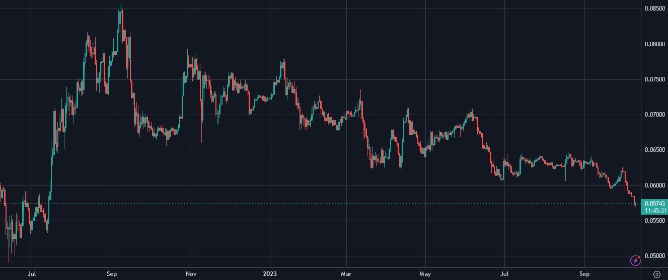 ETH Slumps To 15-Month Low Against BTC