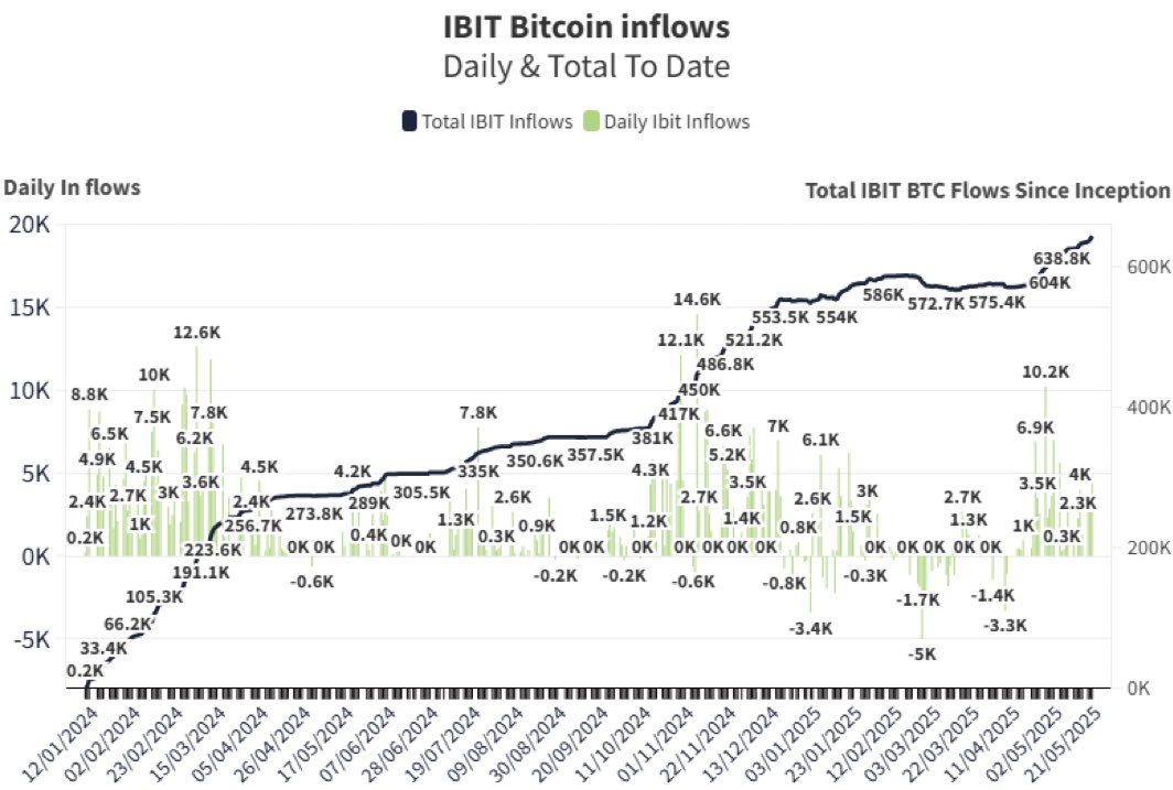 BlackRock’s Bitcoin ETF IBIT Surpasses  Billion Inflows, Holds 300K BTC; Blackstone Discloses 23,094 Shares