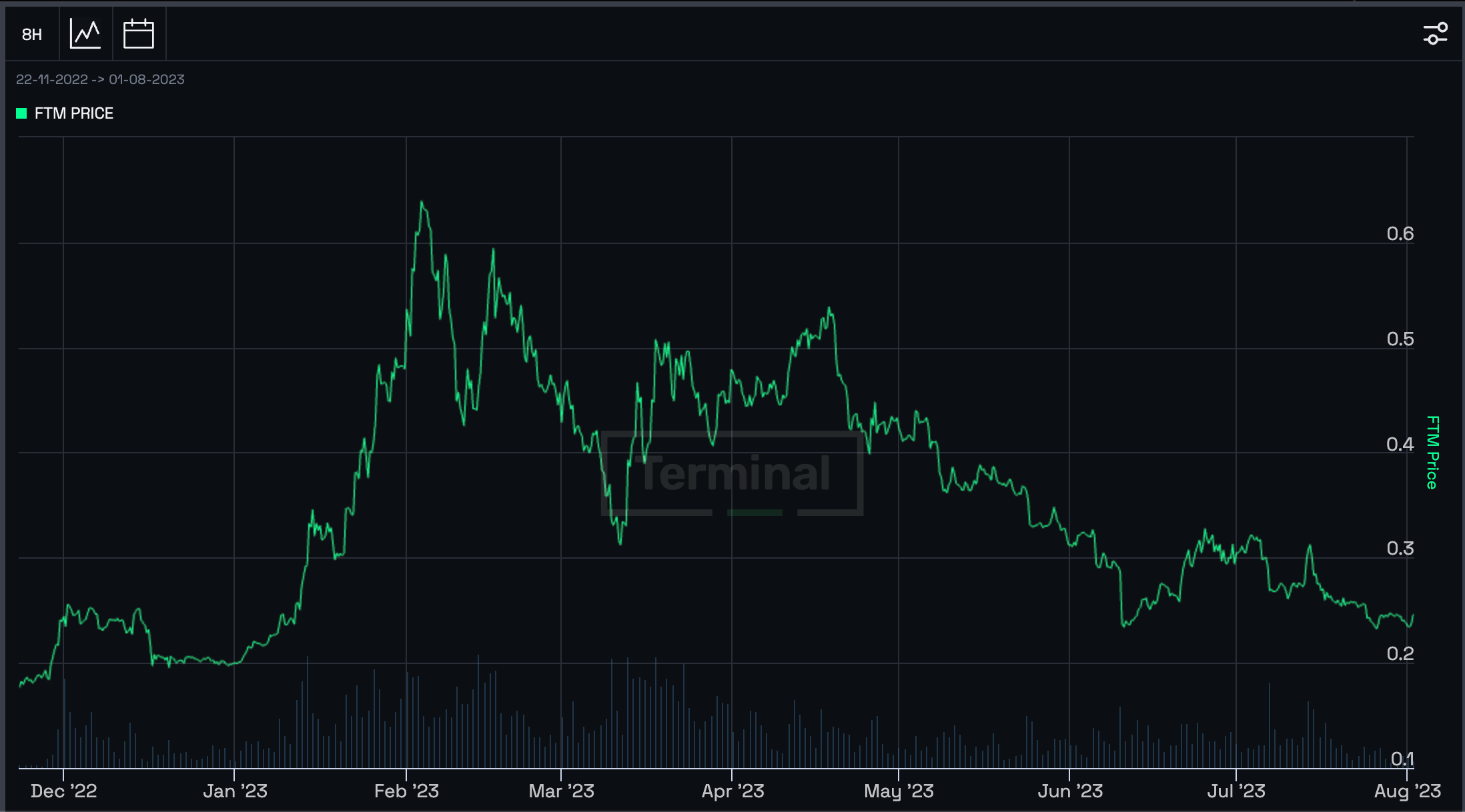 Fantom: Though DeFi-friendly measures show results, FTM remains in limbo -  AMBCrypto