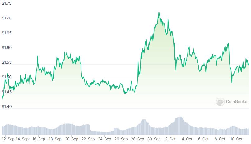 LDO Price chart