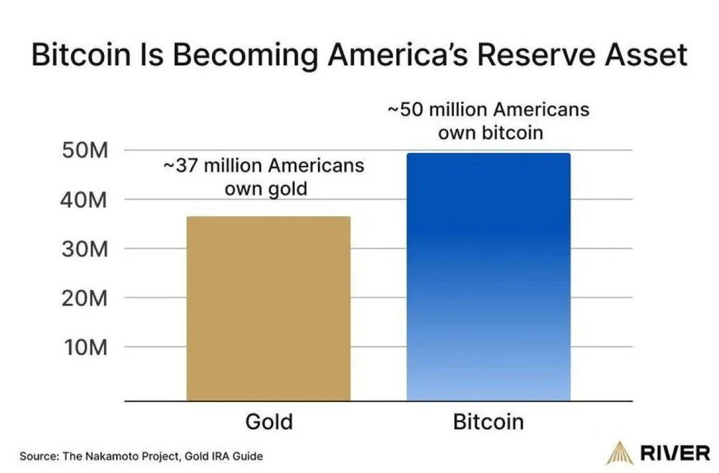 Bitcoin Ownership Among Americans Surpasses Gold, U.S. Outpaces China with 40% of Bitcoin and Federal Holdings Double Gold Market Share