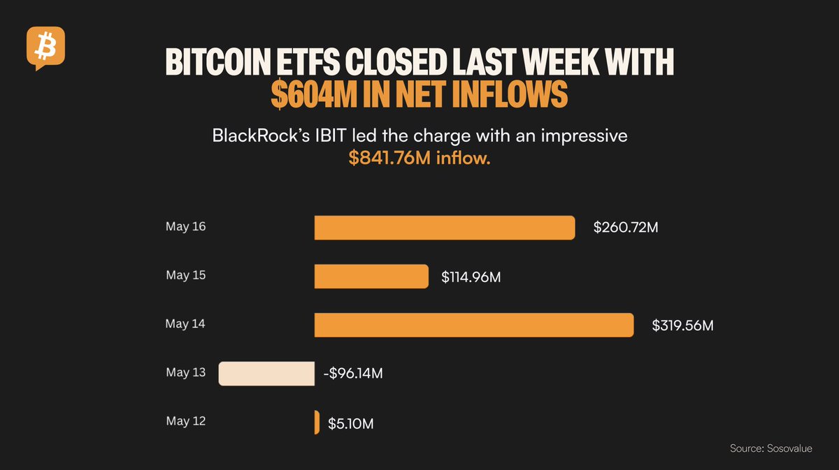 BlackRock’s Bitcoin ETF Holds $65 Billion, Hits $3 Billion Each day Quantity Amid $7.5 Billion Crypto Fund Inflows – “The Defiant”