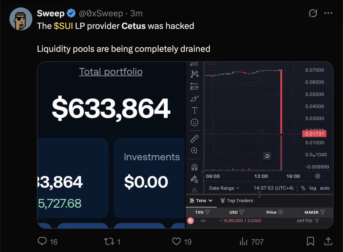 Sui’s Cetus DEX Exploited, About  Million Drained as Tokens Plunge 75%