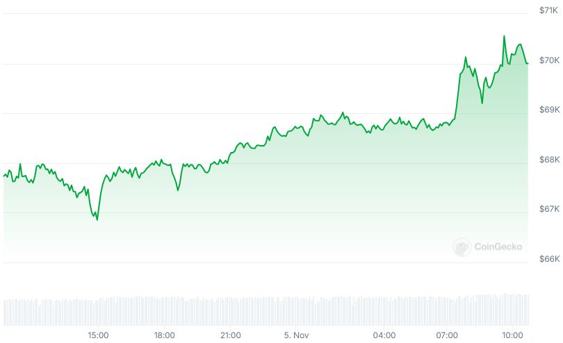 BTC Price chart