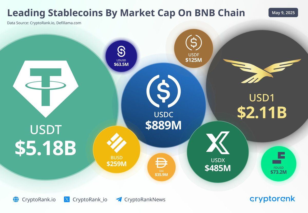 Trump-Linked USD1 Stablecoin Hits $2.12 Billion Market Cap on BNB Chain With StakeStone Cross-Chain Partnership