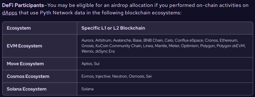 PYTH Airdrop Eligibility table