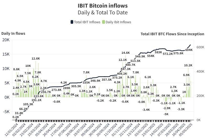 BlackRock's $11.6T Valuation Backs $5.4B Bitcoin Surge, IBIT ETF on 16-Day Inflow Streak