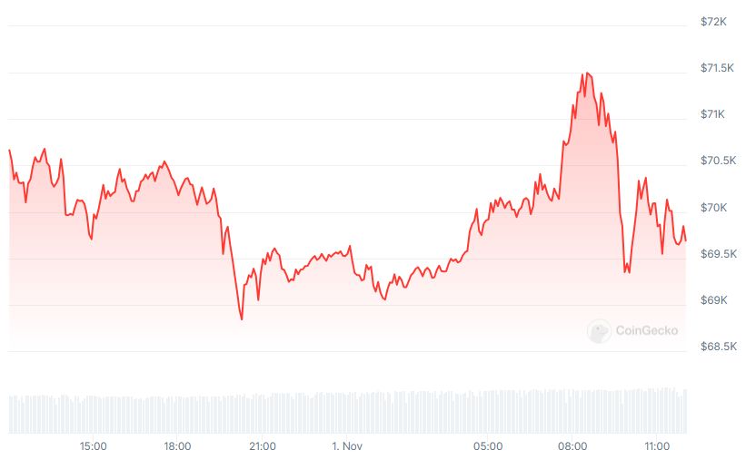 Bitcoin Price chart