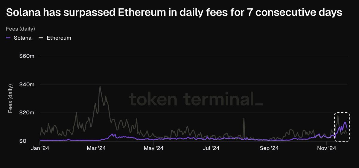 Solana Surpasses Ethereum in Daily Fees for 7 Days, Generating $70 Million