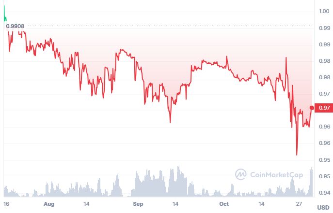 GHO Price chart