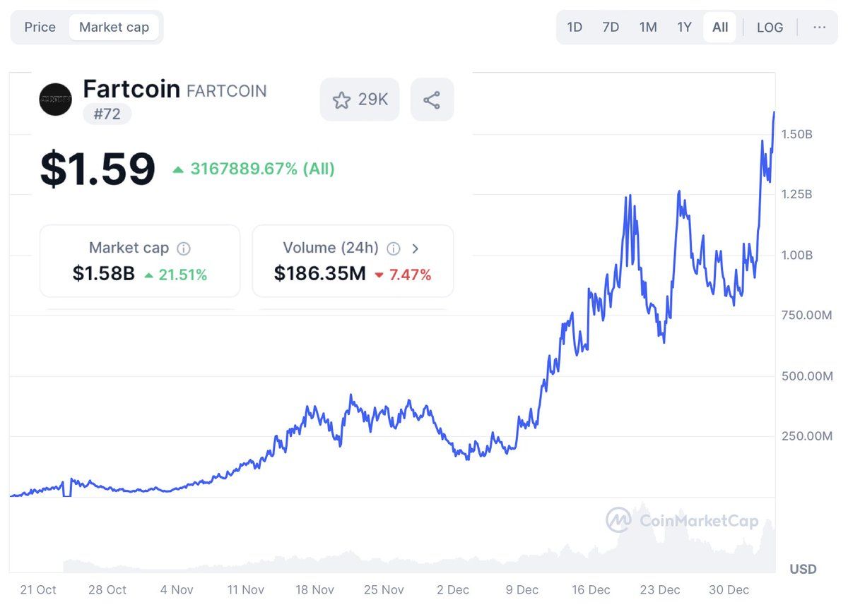 Solana's Fartcoin Hits $1.6 Billion Market Cap in 3 Months, Tops 1,000 Russell 3000 Companies